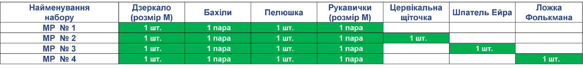 Гінекологічний набір Стандарт